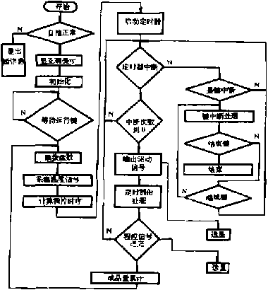 真空包装机系统主程序框图