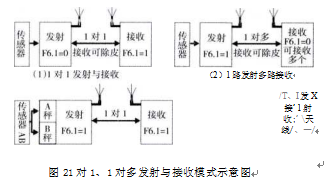 1对多发射与接收模式示意图