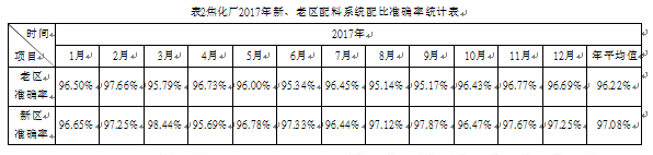 配料系统配比准确率统计表