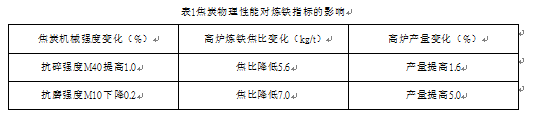 焦炭物理性能对炼铁指标的影响表