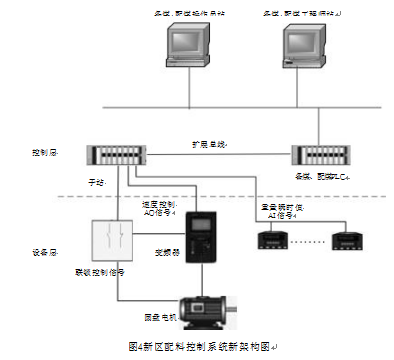 配料控制系统新架构图