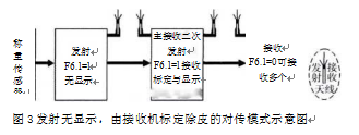 发射机无显示，由接收机标定除皮的对传模式示意图