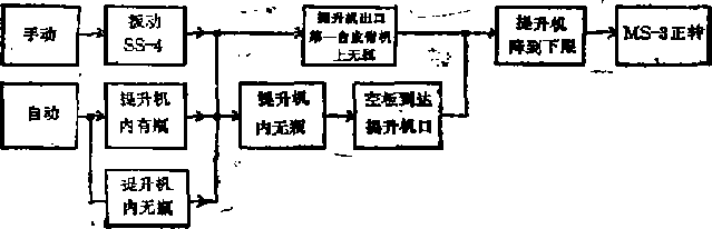 自动包装机流程图