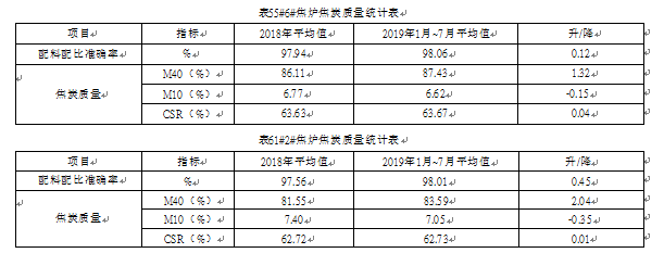 焦炉质量统计表