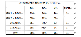 输煤程控系统I/O点统计表