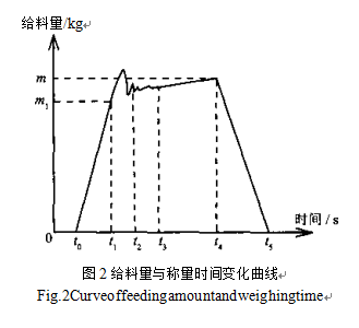 给料量与称量时间变化曲线图