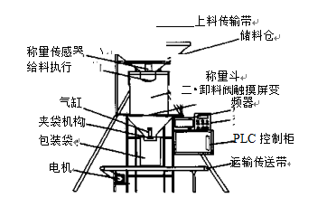 定量包装秤结构图