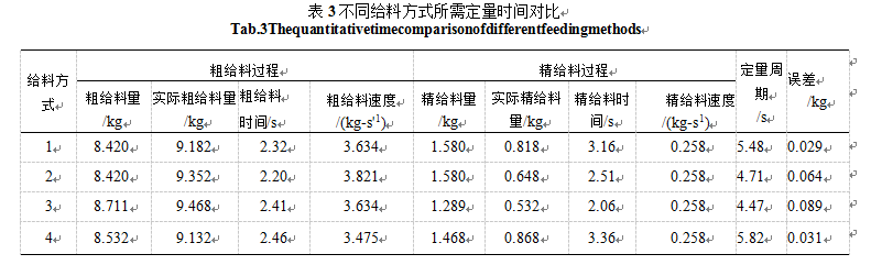 不同给料当时所需定量时间对比表