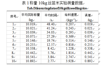 定量包装秤试验测量数据图