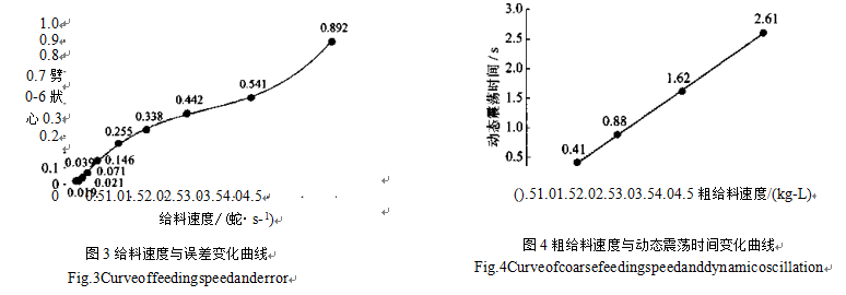 定量包装秤给料速度变化曲线图