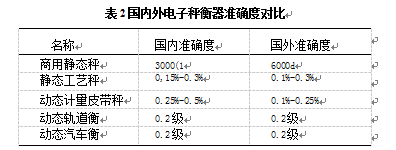 国内外电子衡器准确对比表