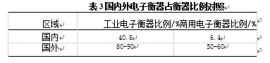 国内外电子衡器占衡器比例对照表