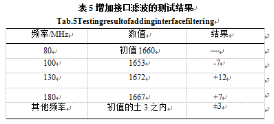 增加接口滤波测试结果表