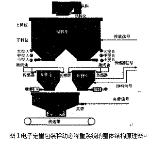 电子定量包装秤动态称重系统整体结构原理图