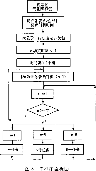 称重配料仪表的硬件电路原理框图