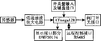 动态称重系统控制器的实现原理图