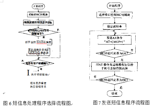 短信息和GPRS数据处理选择程序流程图