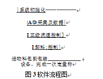 电子定量包装秤动态称重系统软件流程图