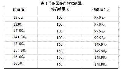 传感器静态数据测量图