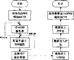 无线网络数据传输系统结构图