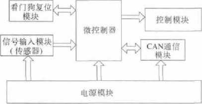 电子定量包装秤控制系统