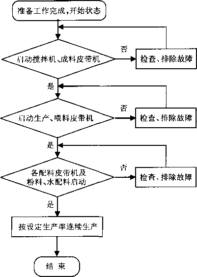 控制系统工作过程流程图