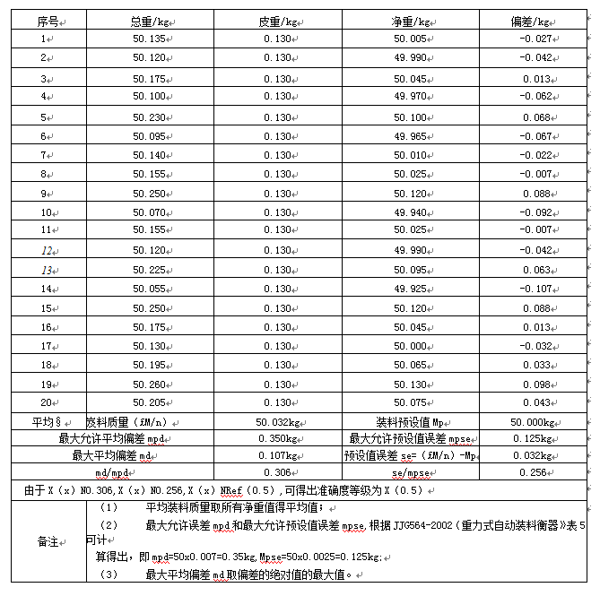 定量包装秤建立Excel电子表格测量数据图