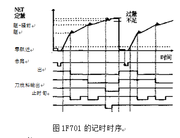 自动包装秤记时时序图