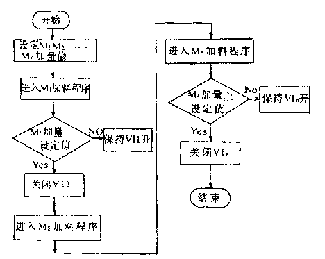 称重配料系统控制流程图