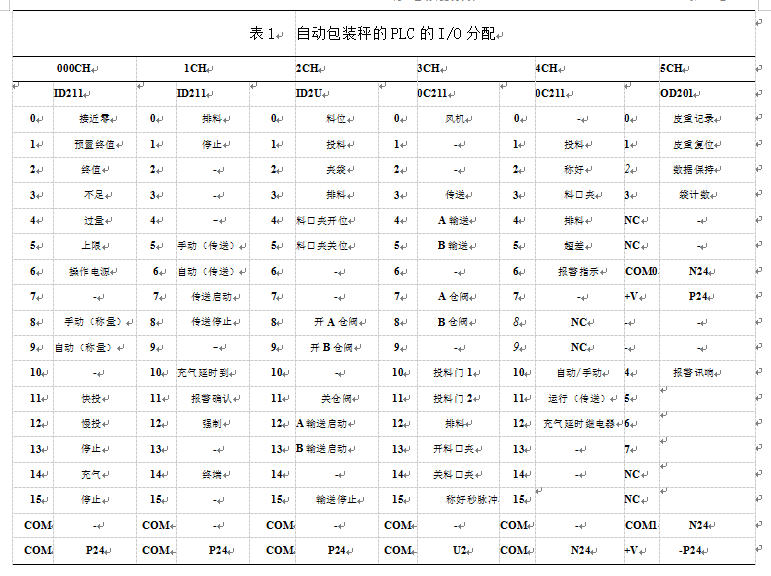 自动包装秤PLC的I/O分配表