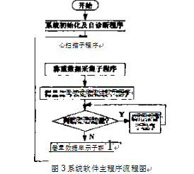 称重系统软件主程序流程图