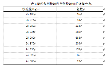 面粉包用检验秤所得校验值的误差分布表