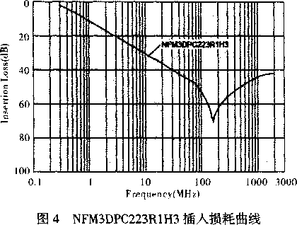 仪表插入损耗曲线图