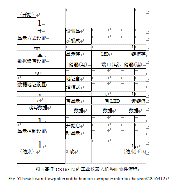 工业仪表人机界面软件流程图