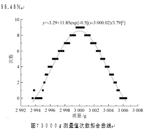 测量值次数拟合曲线图