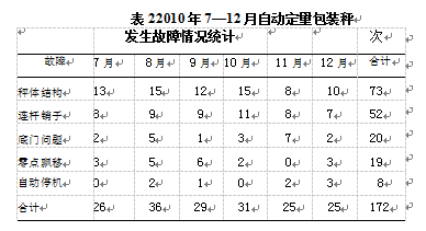 自动定量包装秤发生故障统计图