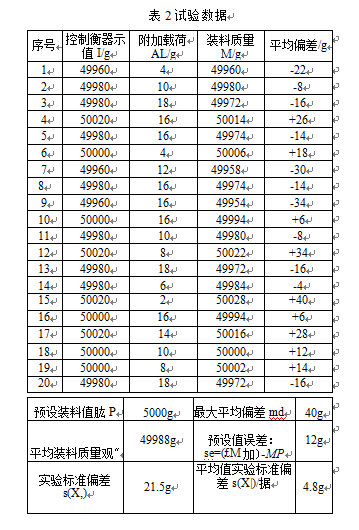 定量自动秤试验数据图