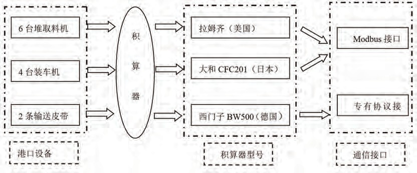 皮带秤系统结构组成图