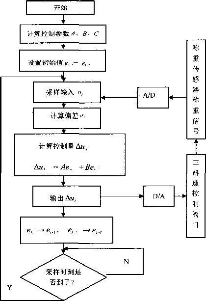 定量电子包装秤算法控制程序流程图