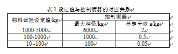 设定值与控制衡器对应关系表