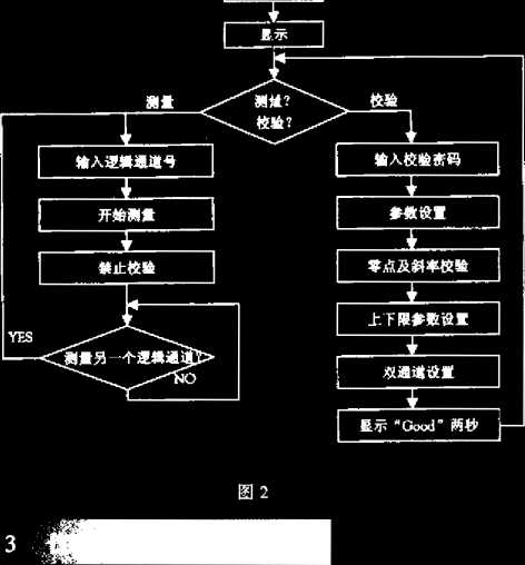 仪表的软件工作流程图