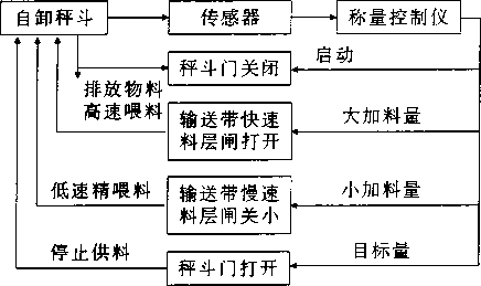 自动包装秤控制原理方框图