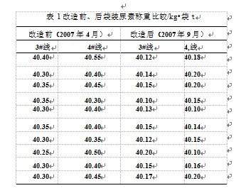 改造前、后袋装尿素称重比较表