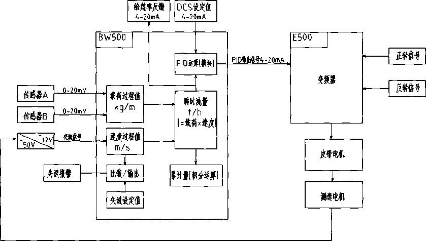 改造后给煤机控制系统逻辑控制图