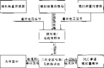 配料秤信号传输方式四