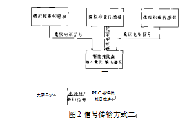 配料秤信号传输方式二