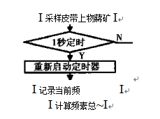 控制算法部分的程序框图