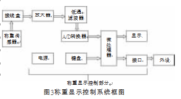 称重显示控制系统框图