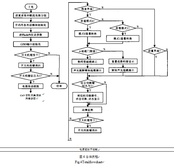 称重仪表总体流程图