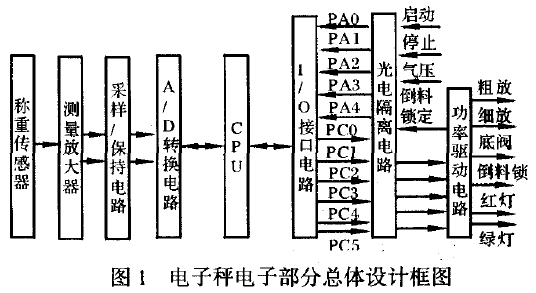 电子秤电子部分总体设计框图